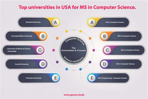 MS Computer Science .